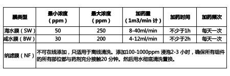 RO/NF 滲透膜專用殺菌劑